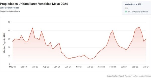 propiedades unifamiliares vendidas lake mayo 