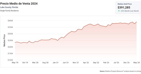 precio medio de venta mercado inmobiliario lake county
